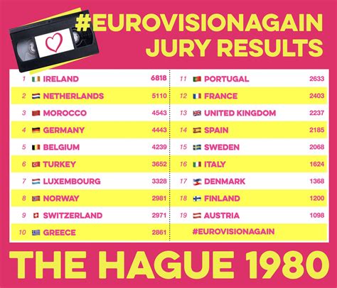 eurovision 1980 results.